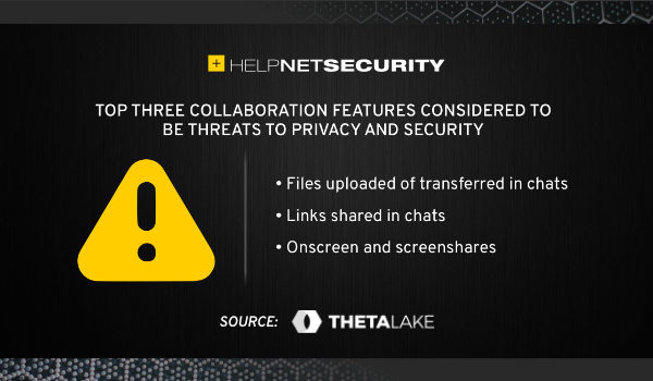Help Net Security banner summarizing top three collaboration features considered to be threats to privacy and security.